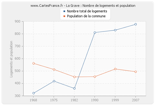 La Grave : Nombre de logements et population